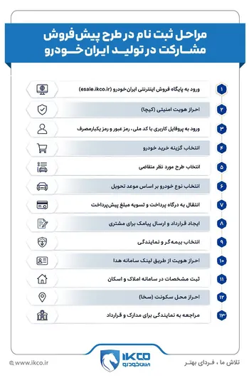 اینفوگرافی/ مراحل ثبت‌نام در طرح پیش‌فروش مشارکت در تولید ایران‌خودرو