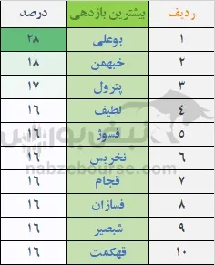بازدهی بورس