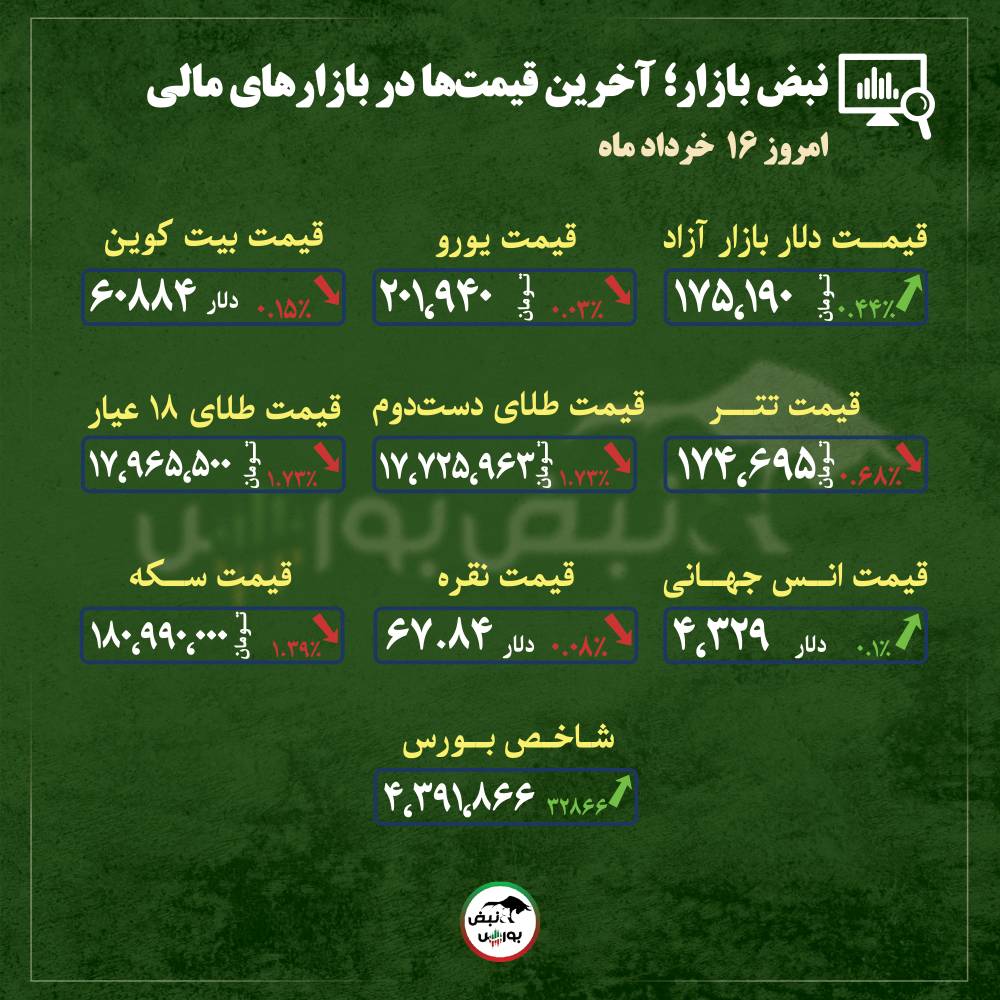 از قیمت طلا، سکه و دلار تا قیمت انواع بازارها در ۱۶ خرداد ماه ۱۴۰۵ | از قیمت طلا، سکه و دلار تا قیمت انواع بازارها در ۱۶ خرداد ماه ۱۴۰۵ |