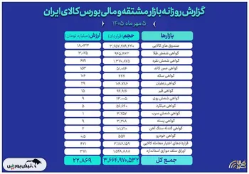 ثبت ارزش ۲۲.۸ هزار میلیارد تومانی بازار مالی و مشتقه بورس کالا