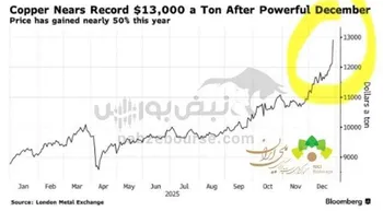 هشدار قیمت مس