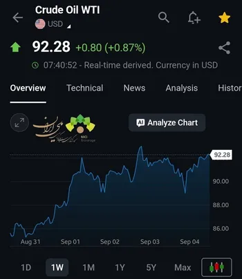 نفت با تشدید درگیری آمریکا و ایران در مسیر صعودی باقی ماند