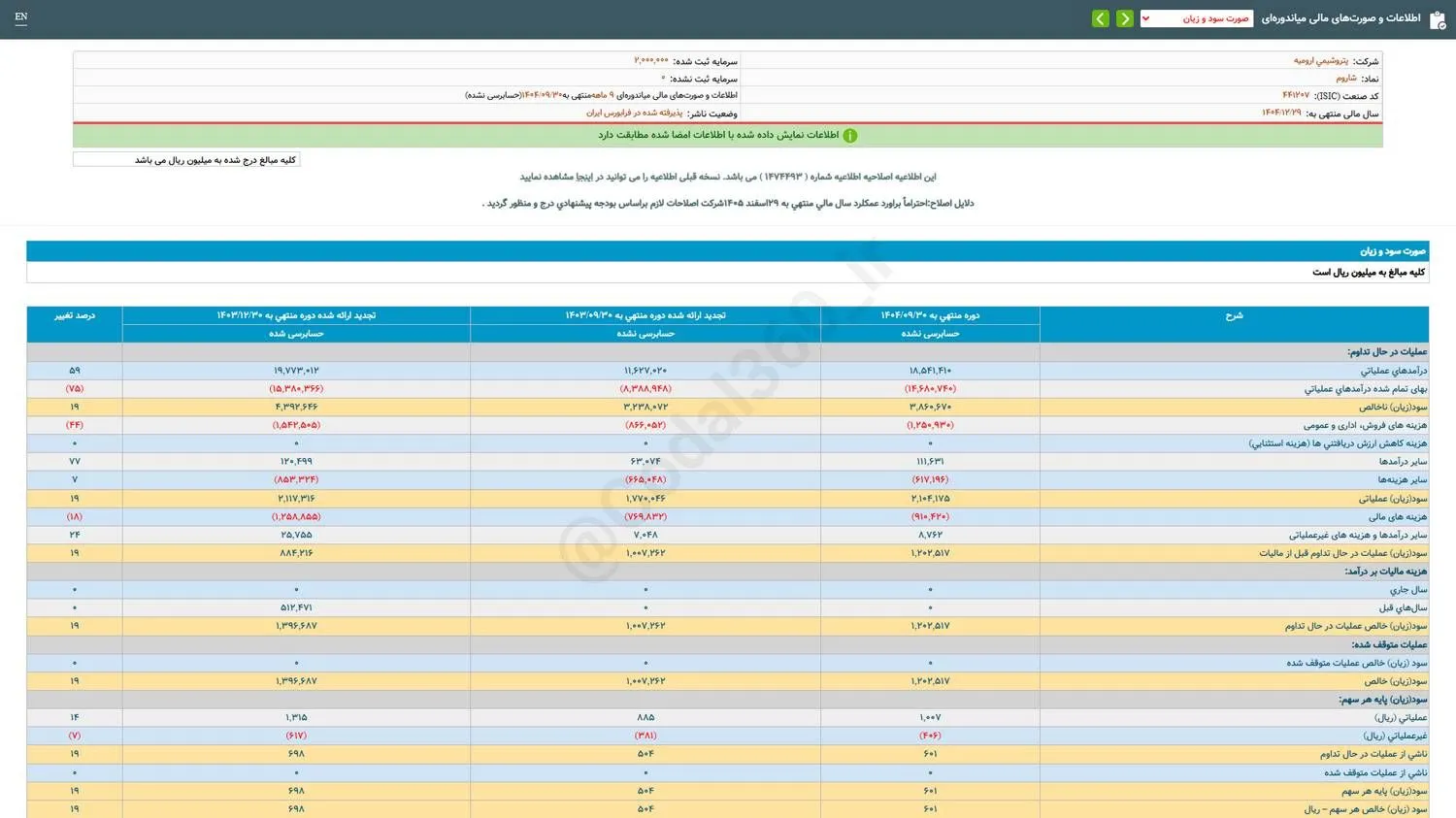 شاروم به ازای هر سهم چقدر سود داد؟ شاروم به ازای هر سهم چقدر سود داد؟