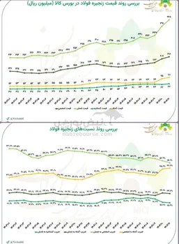 بررسی روند قیمت و ضریب زنجیره فولاد در بورس کالا