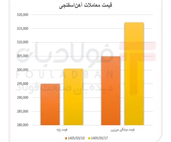فشار تقاضا بر آهن‌اسفنجی / ثبات نسبی در بازار بریکت