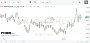 گزارش بازار جهانی نفت | افت قیمت‌ها با کاهش ریسک در خاورمیانه