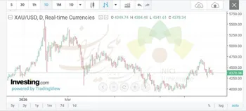 طلا پس از ۳ روز افت؛ تمرکز بر تورم آمریکا