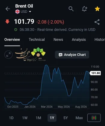 نفت به کمترین سطح بیش از یک هفته اخیر سقوط کرد