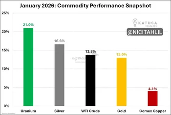 بعد از چندین ماه رکود، اورانیوم به یکباره حرکت قدرتمندی را تجربه کرده