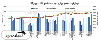 جهش در حجم معاملات شمش بورسی