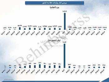 بررسی روند واردات طلا به کشور در هشت ماهه سال ۱۴۰۴