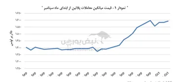 ۱,۵۹۴ دلار بر اونس، بهای روز پلاتین شد