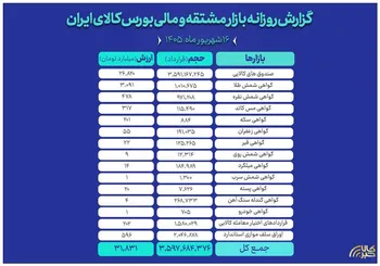 ارزش ۳۱ همتی بازار مالی و مشتقه بورس کالا