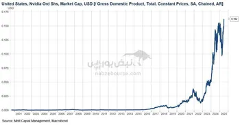 تشکیل ۱۶٪ انویدیا از تولید ناخالص داخلی
