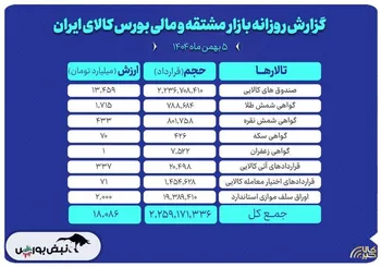 ارزش معاملات بازار مشتقه و مالی بورس کالا ۱۸ همت شد