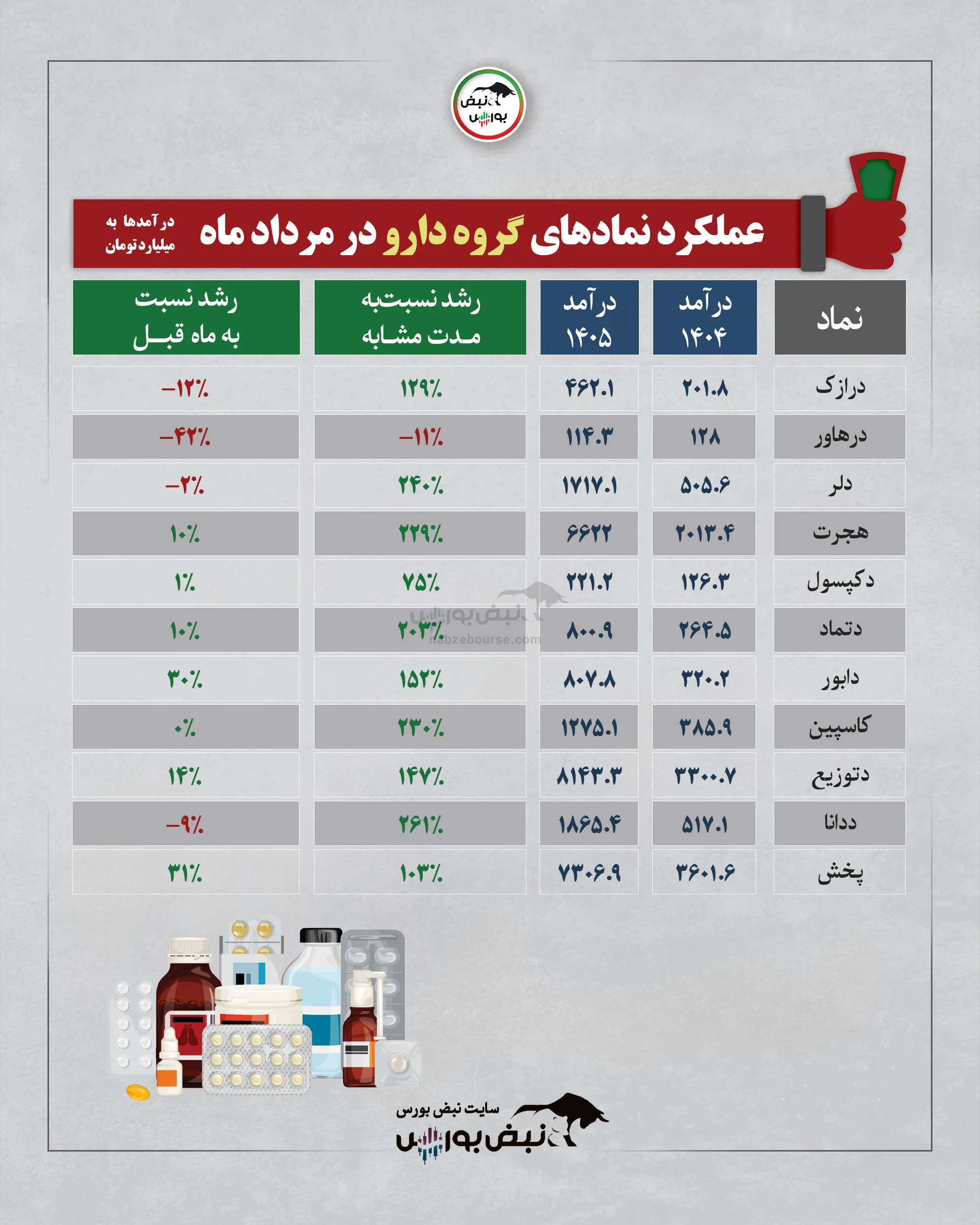 گروه دارویی