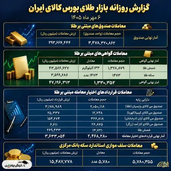 گزارش عملکرد بازار طلا در بورس کالا؛
معامله ۲۹.۳ هزار میلیارد تومانی صندوق‌های طلا