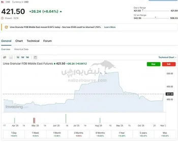رشد قیمت اوره فوب خلیج فارس