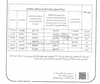 اعلام نرخ گاز و روند کاهشی نرخ خوراک در تیر ،مرداد و شهریور
