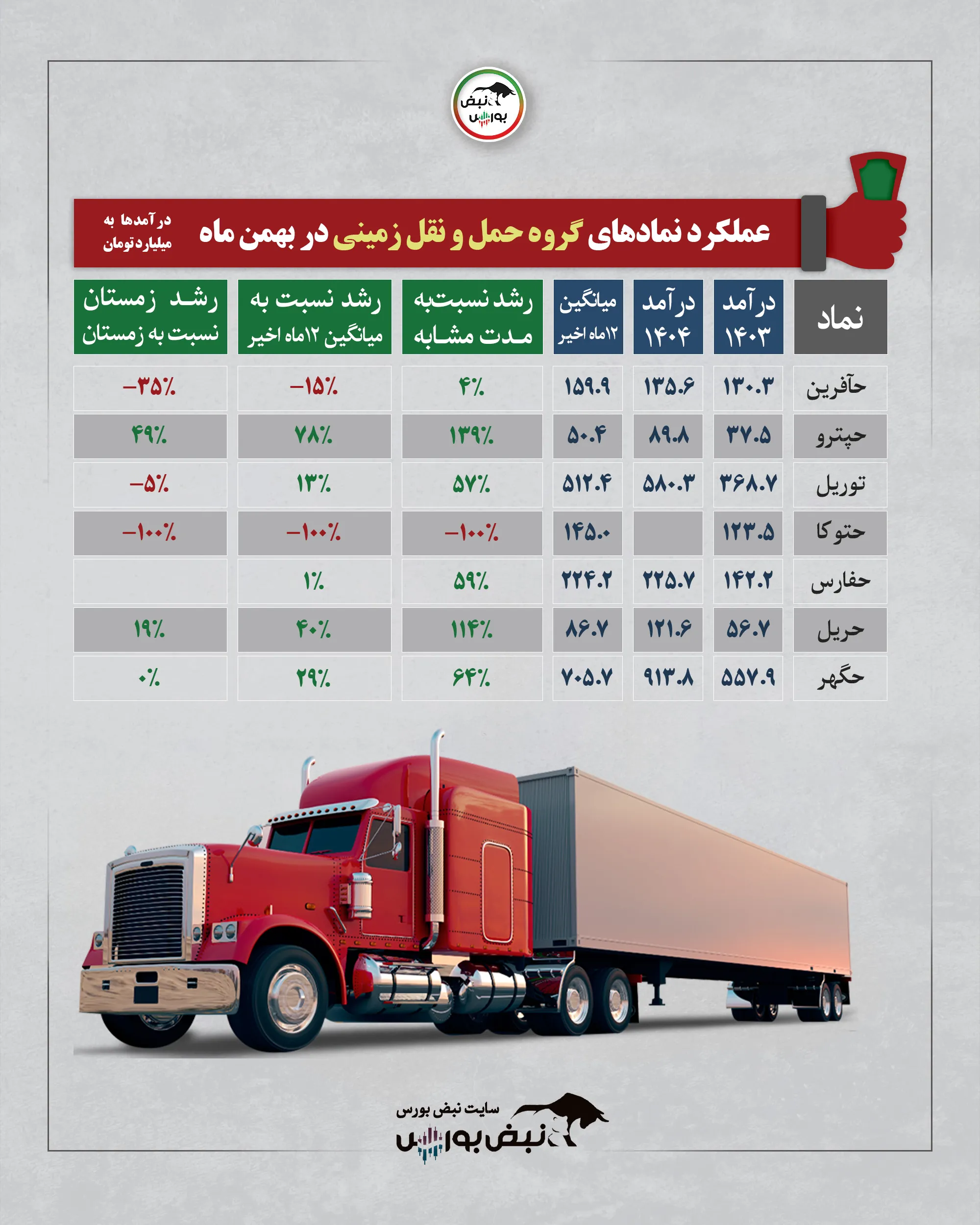 گزارش عملکرد