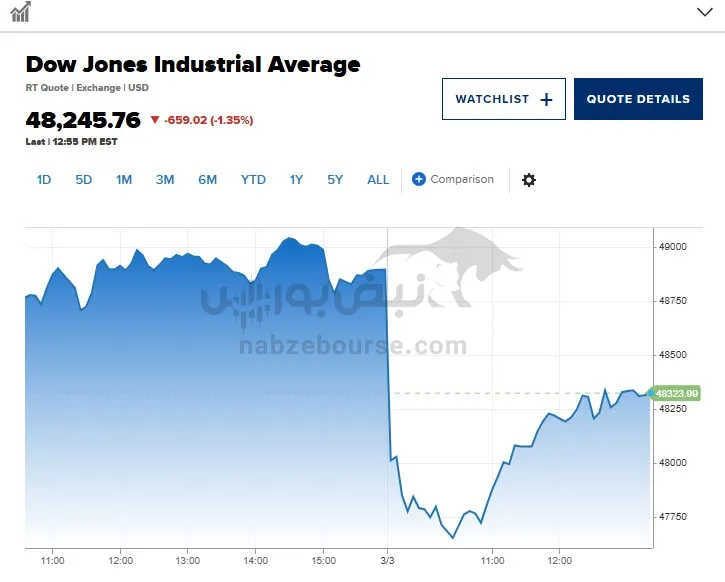 بورس آمریکا