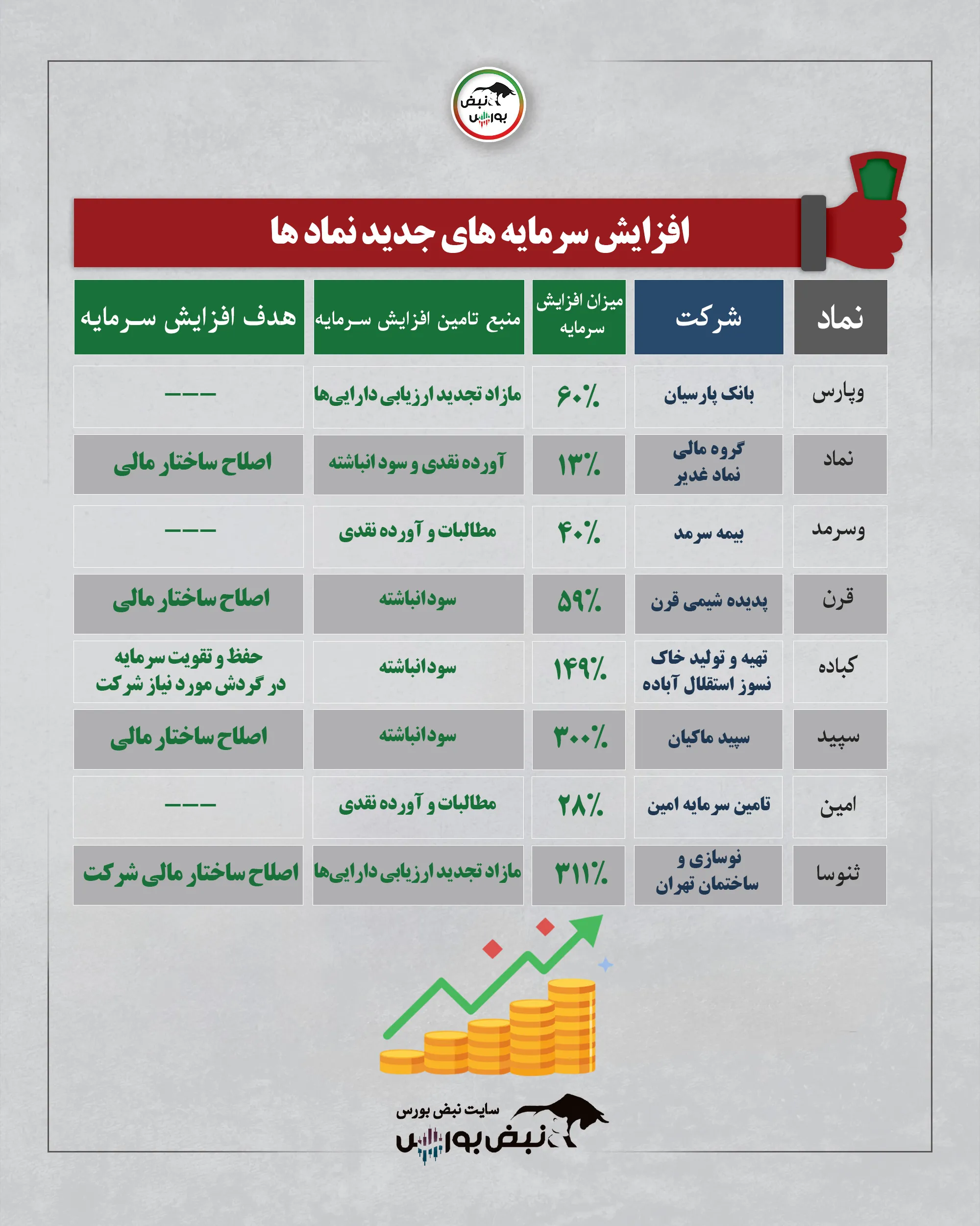 افزایش سرمایه