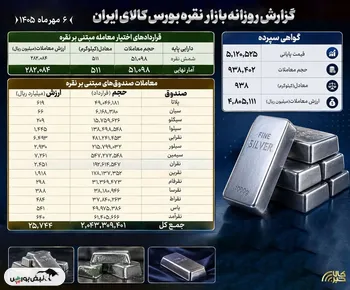 جریان بیش از ۳۰۰۰ میلیارد تومانی نقدینگی در بازار نقره