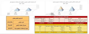 گردش مالی ۲۸۵.۸ میلیارد تومانی صندوق‌های زعفران در ۱۵ دی ماه