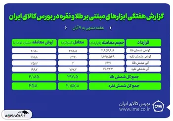 معامله۲ تن و۱۵۳ کیلوگرم شمش نقره و ۲۹۷.۵ کیلوگرم شمش طلا