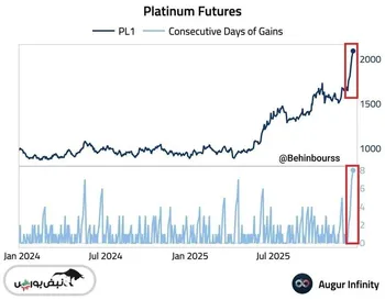 قیمت پلاتین از ۲٬۲۰۰ دلار عبور کرد و به بالاترین سطح از ژوئن ۲۰۰۸ رسید