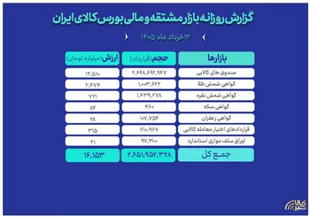 ارزش معاملات بازار مالی و مشتقه به ۱۶همت رسید