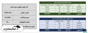 معامله ۲۸۱ کیلوگرم شمش نقره در بورس کالا