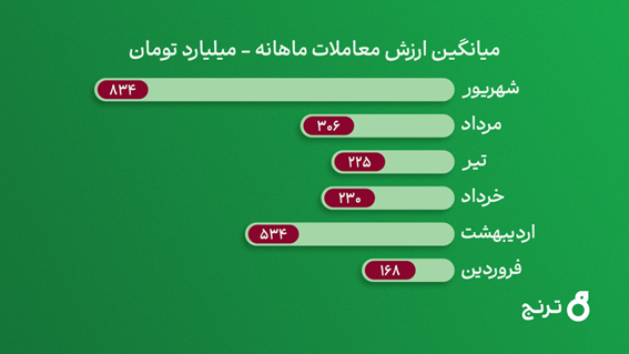 رشد ۴ برابری ارزش معاملات صندوق طلای «رز ترنج» / عبور ارزش معاملات روزانه از ۱.۲ همت