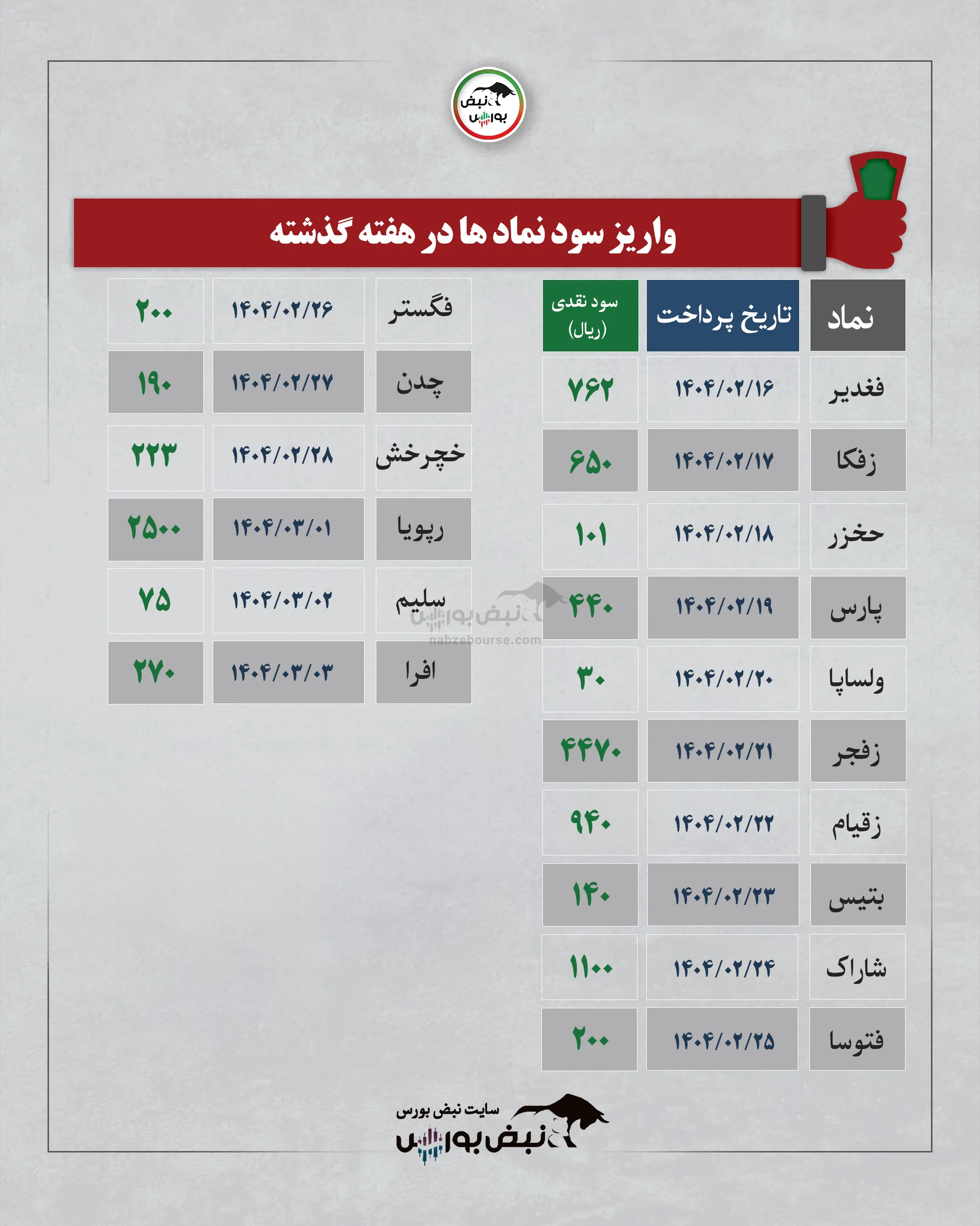 سود سهام که هفته گذشته مجمع داشتند