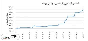 شاخص قیمت پروفیل صنعتی ۲۹ شهریور صعودی بود