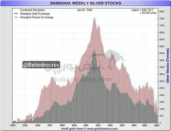 مخازن نقره چین در حال کاهش شدید هستند
