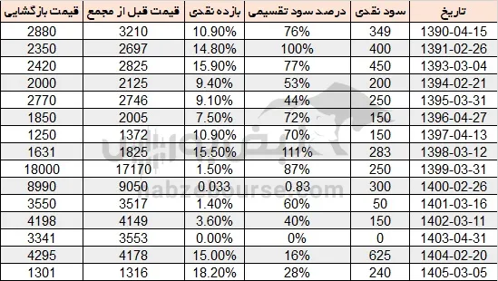 سود پارسیان