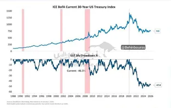 طلا جایگزین اوراق قرضه آمریکا به عنوان دارایی پناهگاه امن