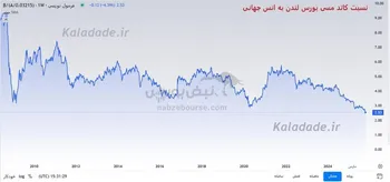 نسبت مس به طلا، قیمت مس را ۲۲,۰۰۰ دلار پیش‌بینی می‌کند