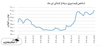 شاخص قیمت ورق سیاه امروز ۲۹ شهریور صعودی بود
