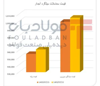 افت تقاضا در بازار میلگرد/ حجم معاملات ۳۷ درصد کاهش یافت