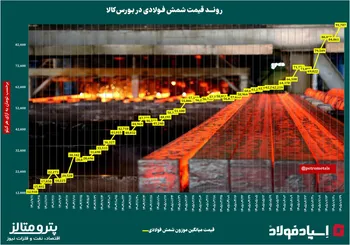 روند قیمت شمش فولادی در ایران‌‌