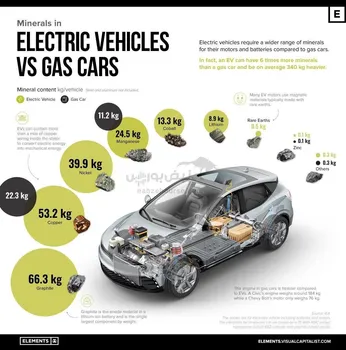 مواد معدنی مورد استفاده در یک خودروی بنزینی و یک خودروی الکتریکی