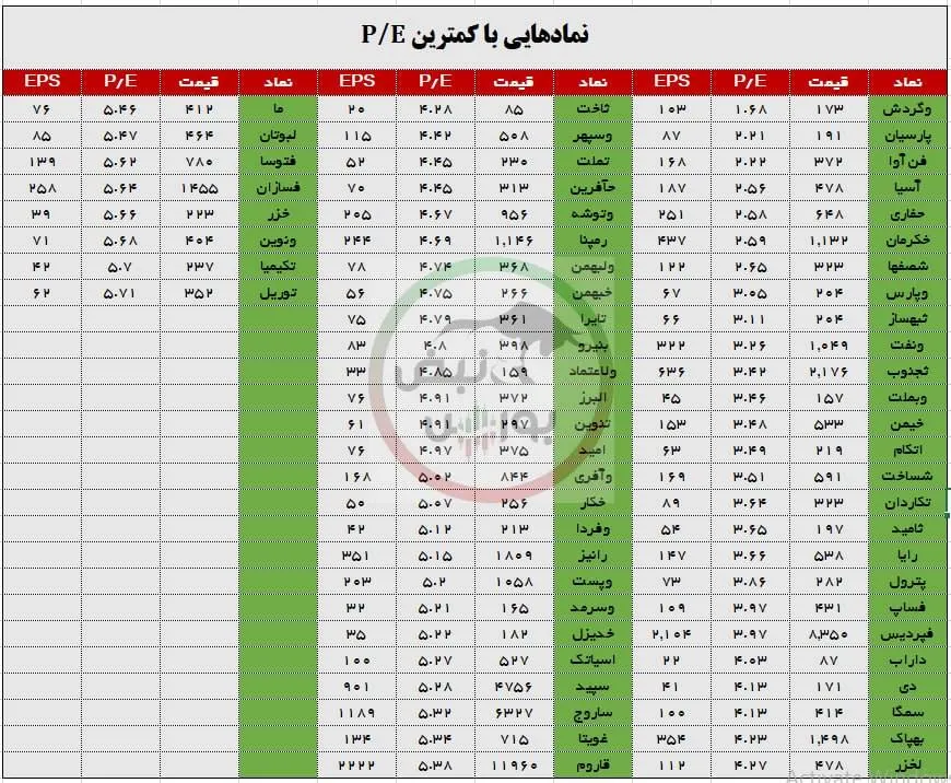 نمادهایی با کمترین پی بر ای نمادهایی با کمترین پی بر ای