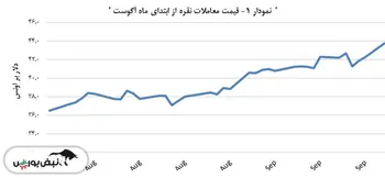 نرخ نقره با افزایشی ۳٫۶ درصدی مواجه شد