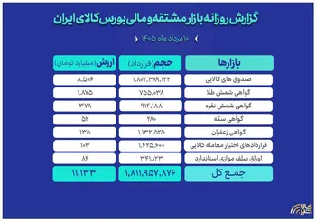 ارزش ۱۱ همتی بازار مالی و مشتقه بورس کالا