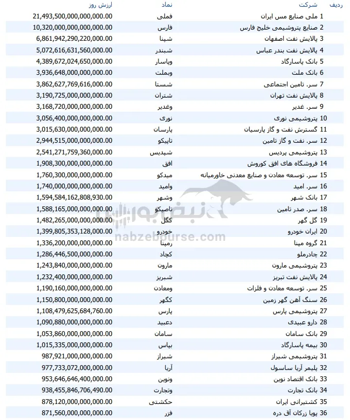 رتبه بندی شرکت های بورسی