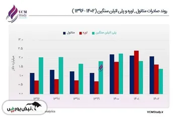 «اصلی‌ترین محصولات صادراتی پتروشیمی ایران: متانول، اوره و پلی‌اتیلن سنگین»