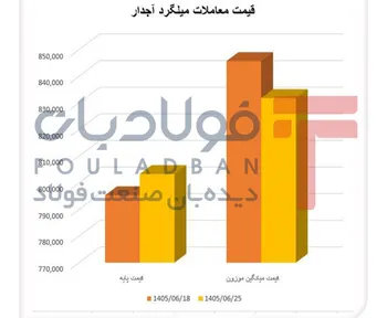 فاصله گرفتن میلگرد آجدار از سقف/ آلیاژی‌ها خلاف جهت حرکت کردند