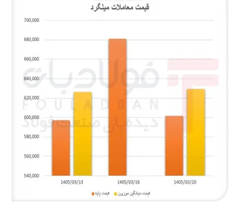 میلگرد زیر سایۀ عرضۀ دو برابری/ شکست جهش قیمتی در ۱۶ خرداد